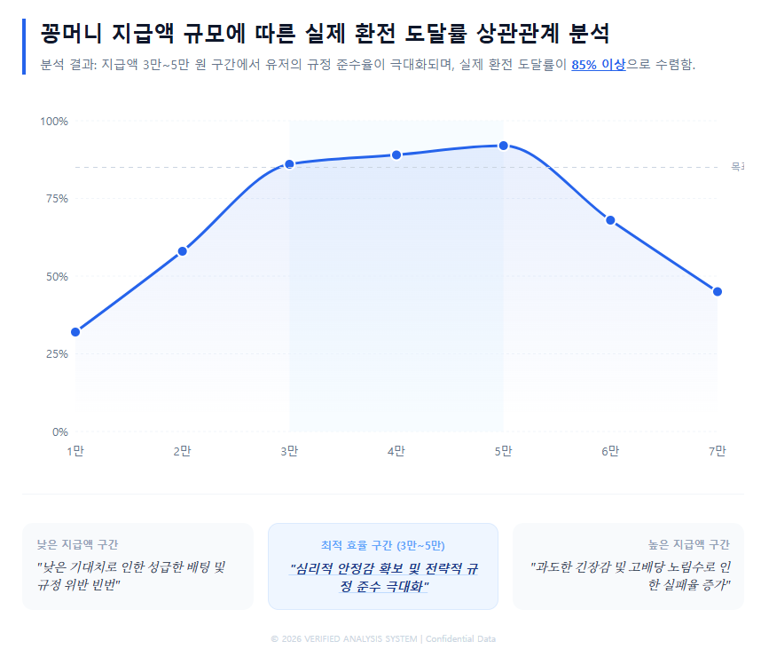 꽁머니 지급액 규모에 따른 실제 환전 도달률 상관관계 분석
