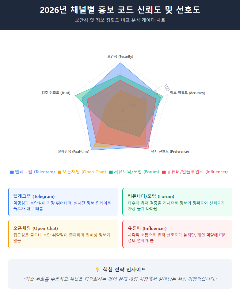2026년 채널별 홍보 코드 신뢰도 및 선호도