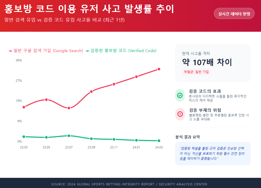 홍보방 코드 이용 유저 사고 발생률 추이