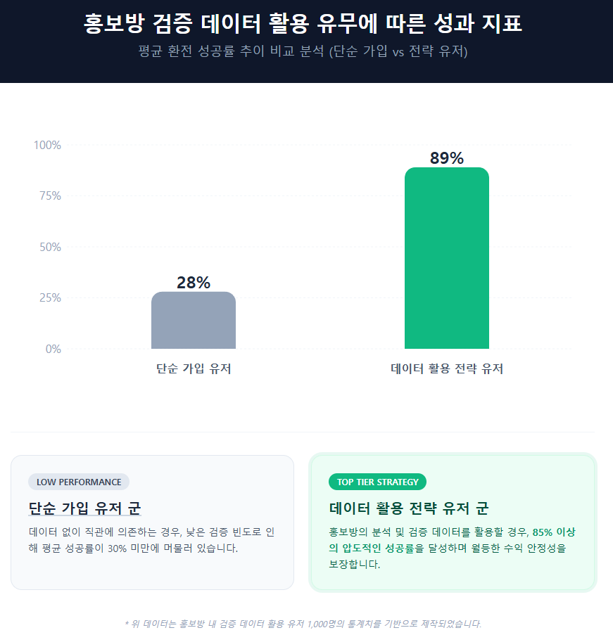 홍보방 검증 데이터 활용 유무에 따른 성과 지표