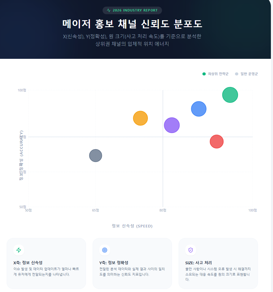메이저 홍보 채널 신뢰도 분포도