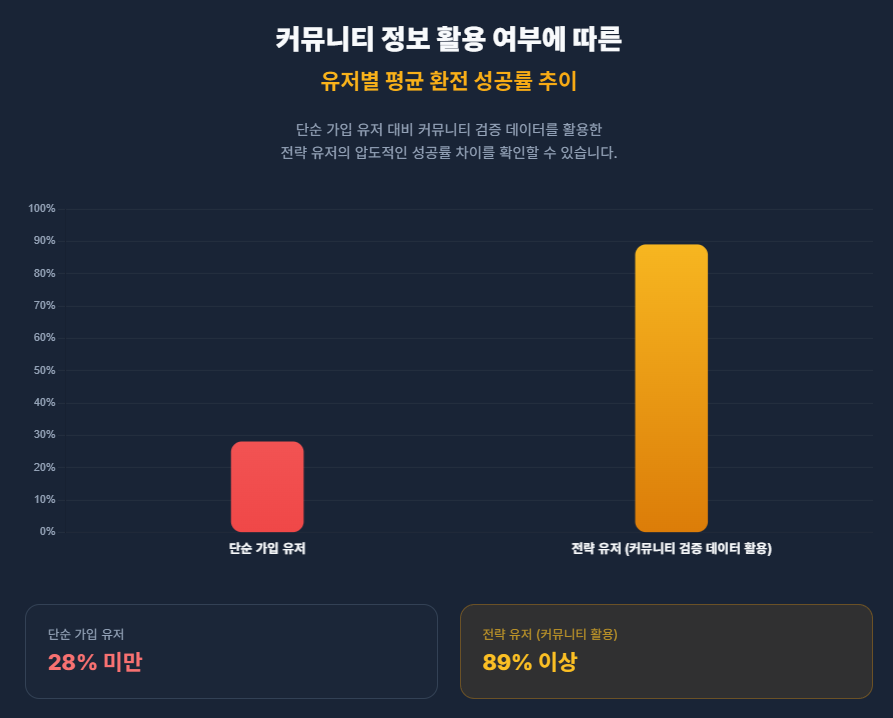 커뮤니티 정보 활용 여부에 따른 유저별 평균 환전 성공률 추이