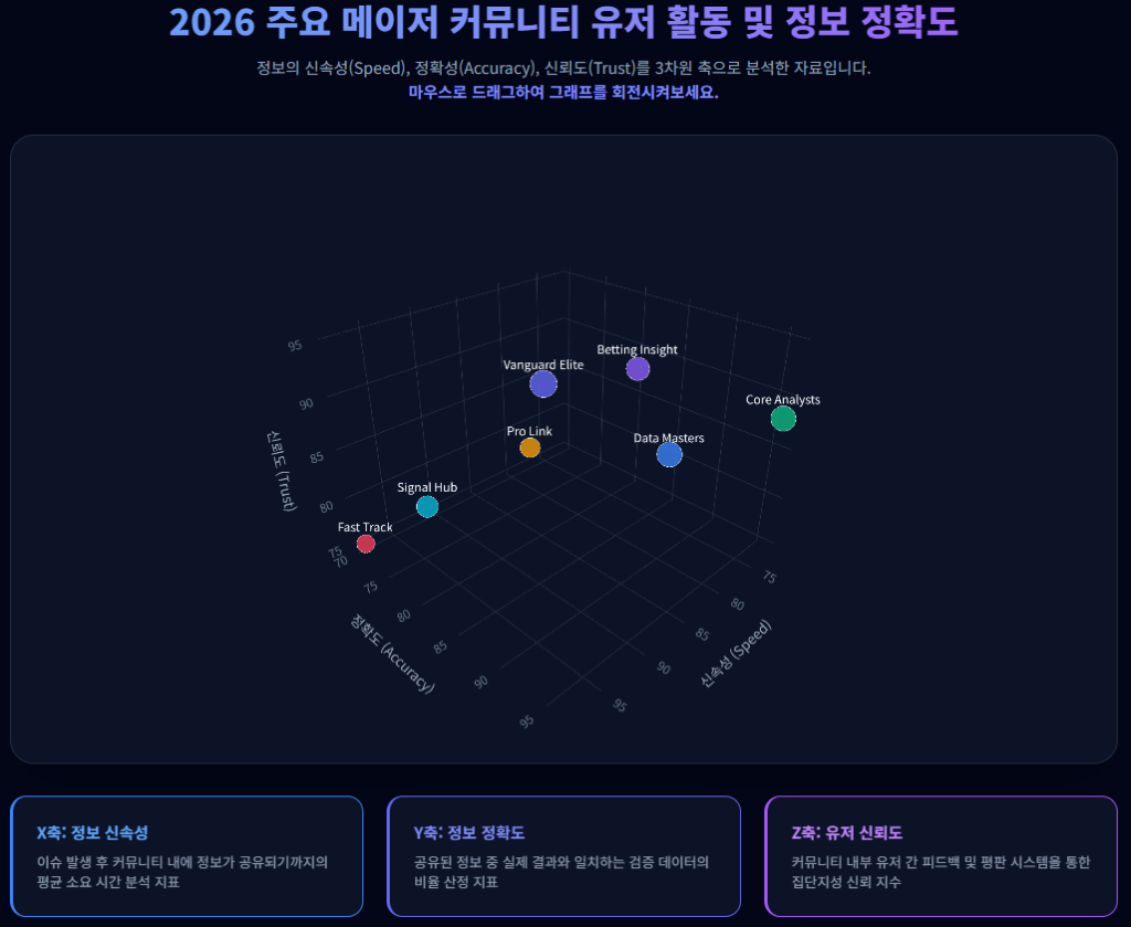 2026 주요 메이저 커뮤니티 유저 활동 및 정보 정확도