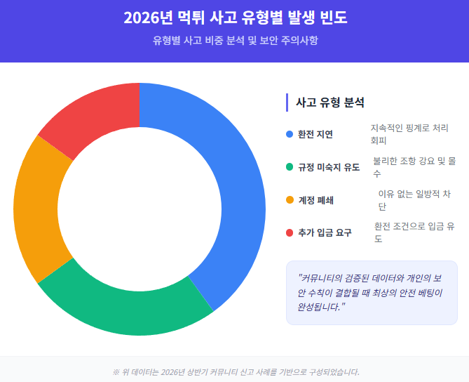 2026년 먹튀 사고 유형별 발생 빈도