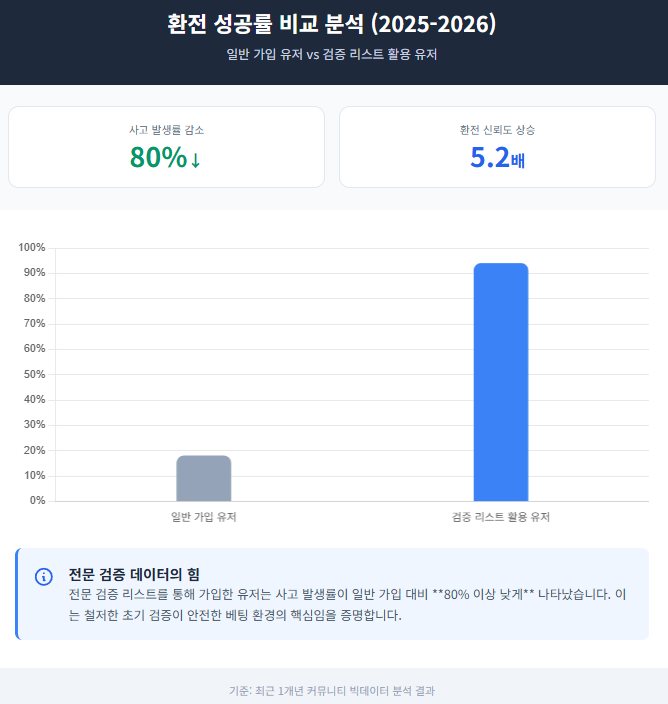 환전 성공률 비교 분석 (2025 - 2026)