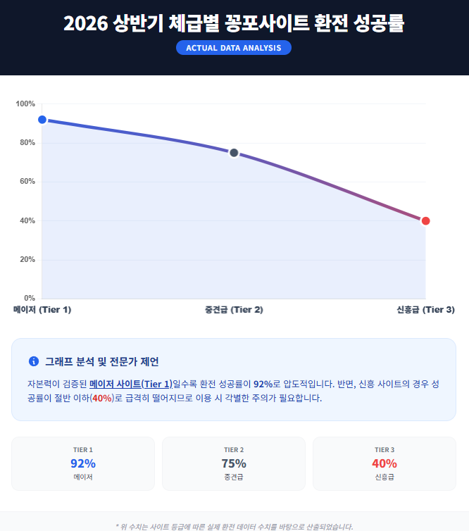 2026 상반기 체급별 꽁포사이트 환전 성공률