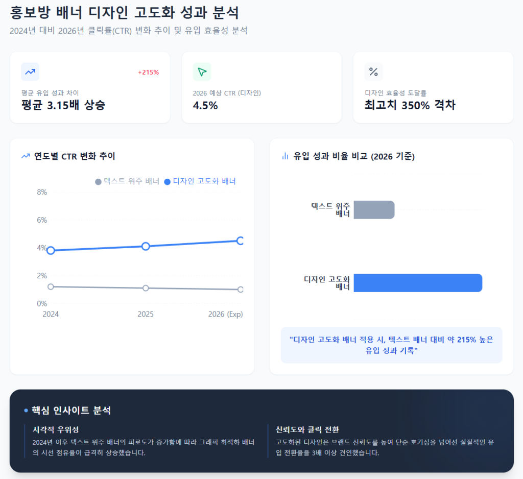 홍보방 배너 디자인 고도화 성과 분석 홍보방 배너 디자인 고도화 성과 분석