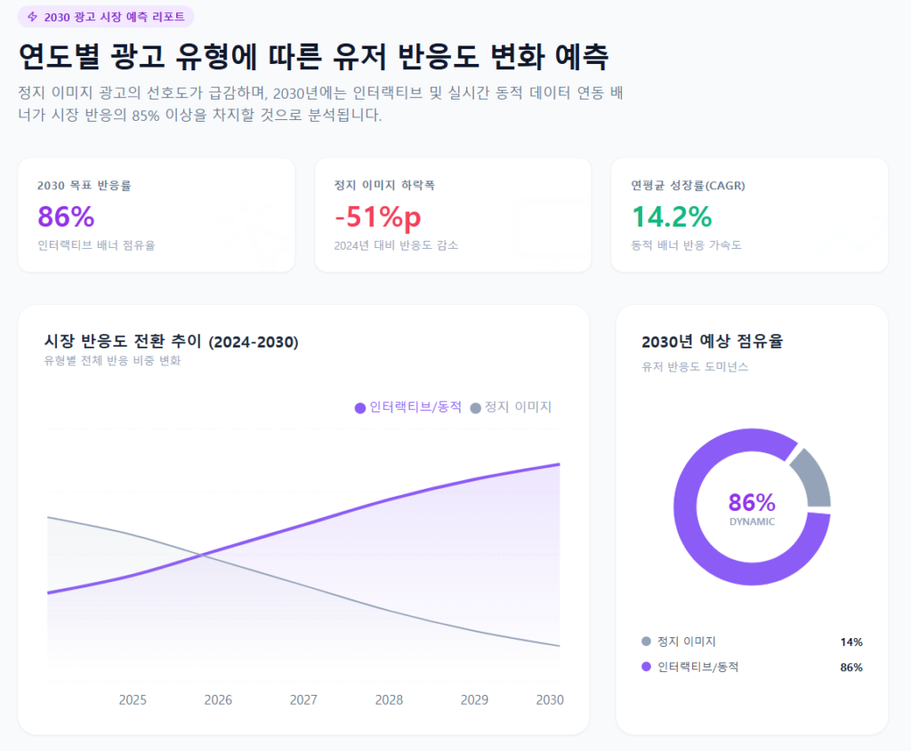 연도별 광고 유형에 따른 유저 반응도 변화 예측 연도별 광고 유형에 따른 유저 반응도 변화 예측