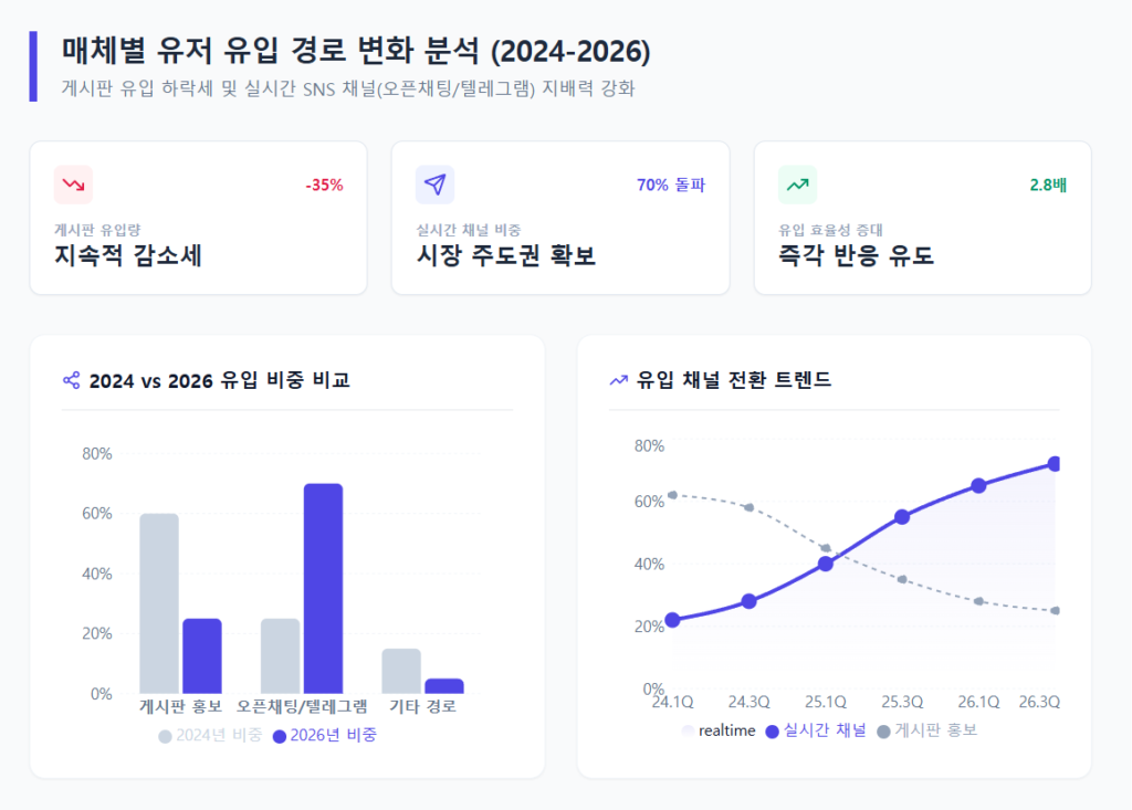 매체별 유저 유입 경로 변화 분석 매체별 유저 유입 경로 변화 분석