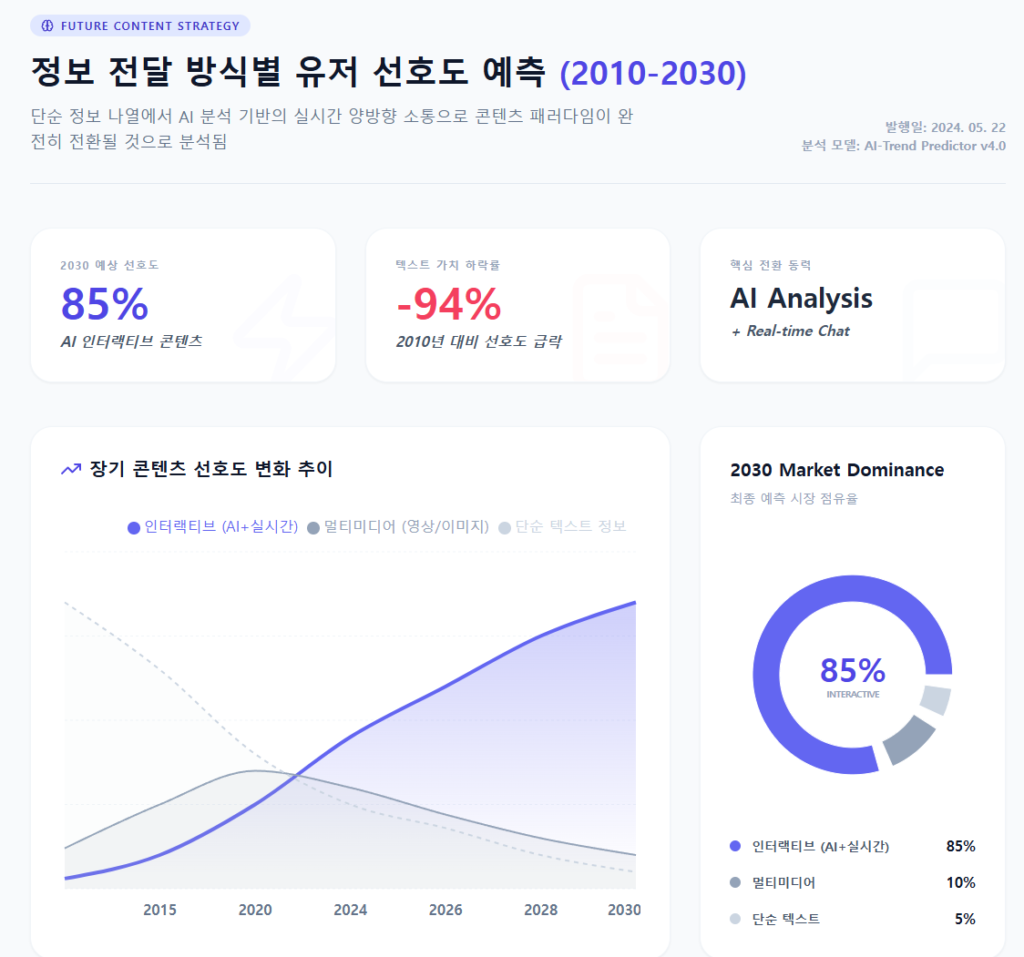 정보 전달 방식별 유저 선호도 예측 정보 전달 방식별 유저 선호도 예측