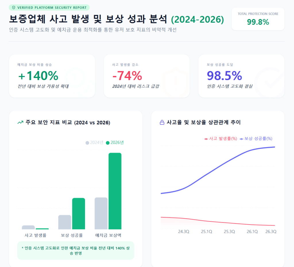 보증업체 사고 발생 및 보상 성과 분석