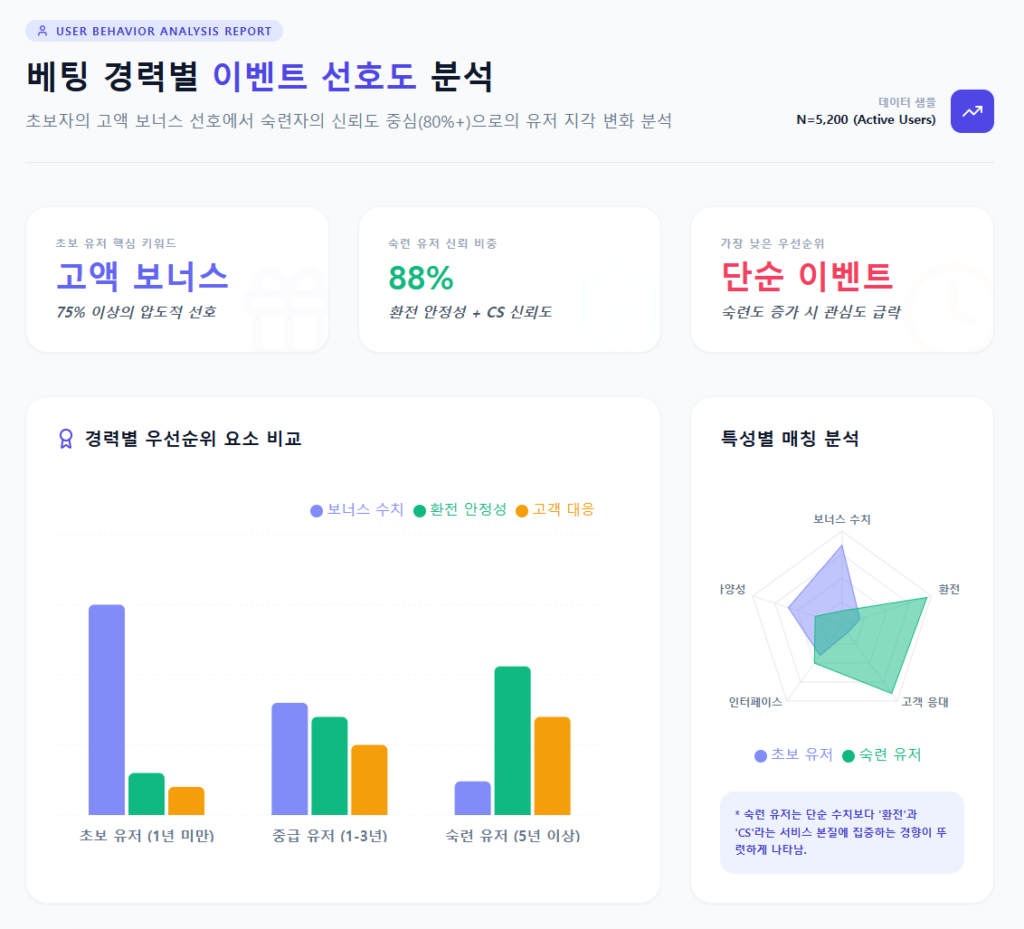 베팅 경력별 이벤트 선호도 분석 베팅 경력별 이벤트 선호도 분석
